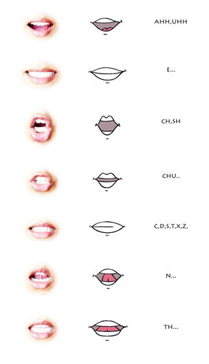 Phonetic Mouth Chart