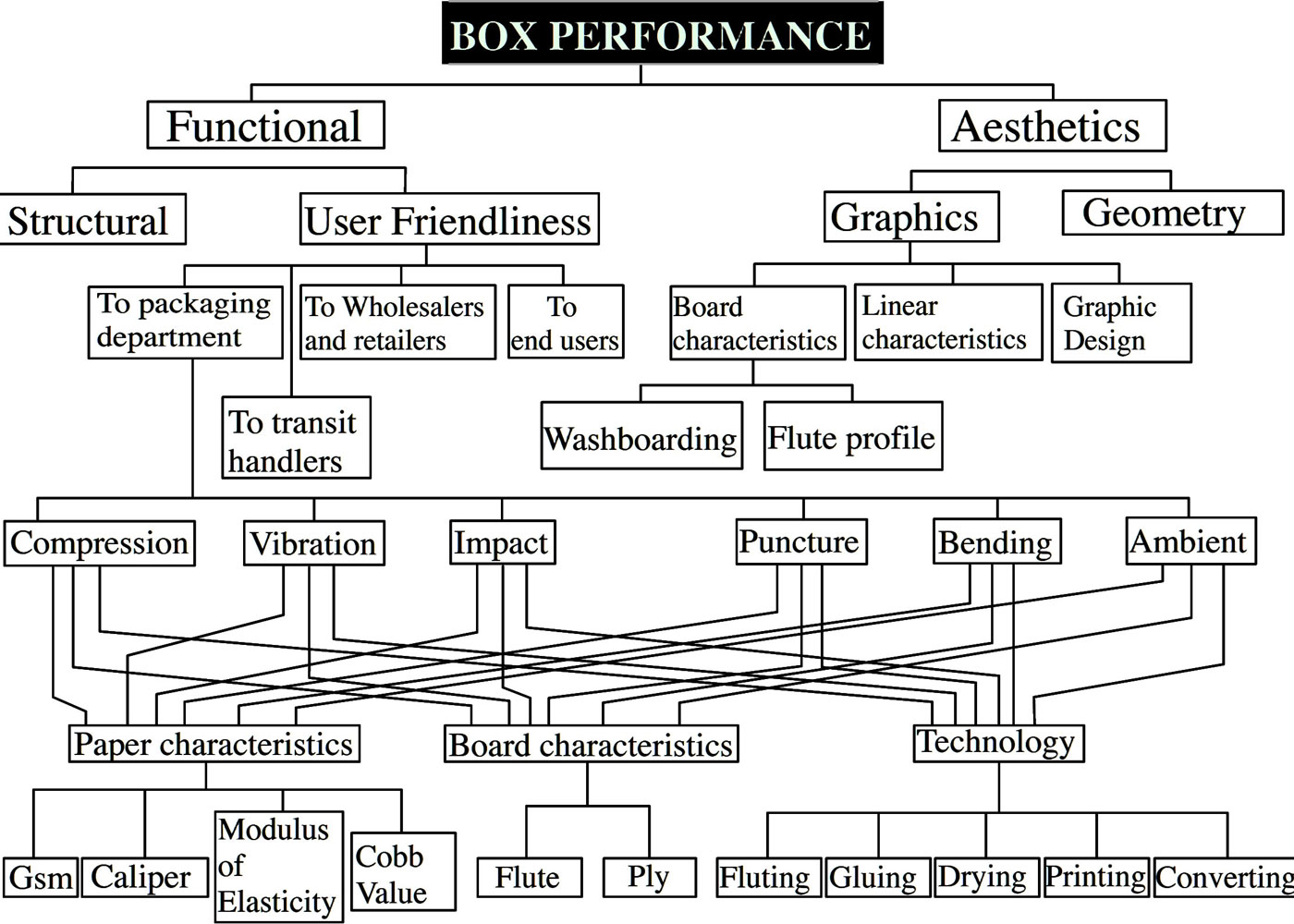 Corrugated Board Caliper Chart