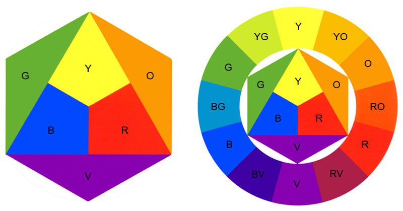 Colour Formation Chart