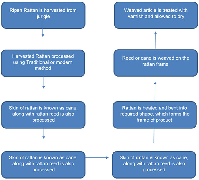 Process Flow Chart Of Furniture