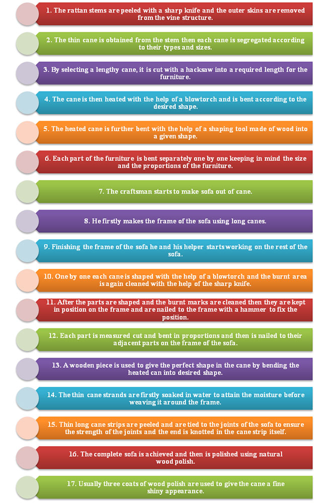 Process Flow Chart Of Furniture