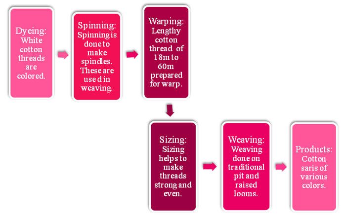 Flow Chart Of Spinning