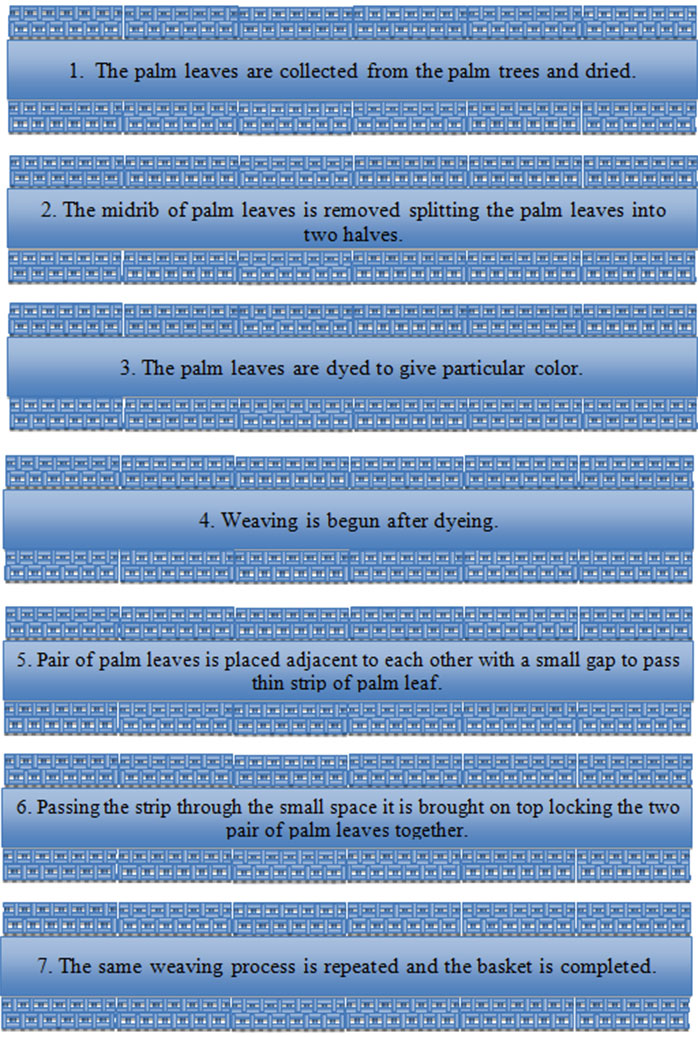 Flow Chart Of Weaving