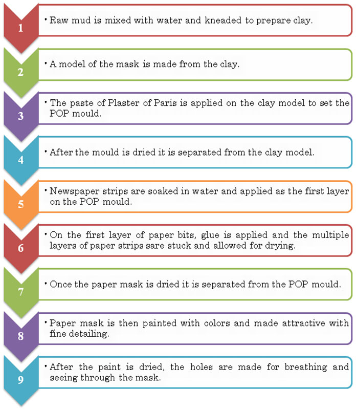 Paper Making Flow Chart