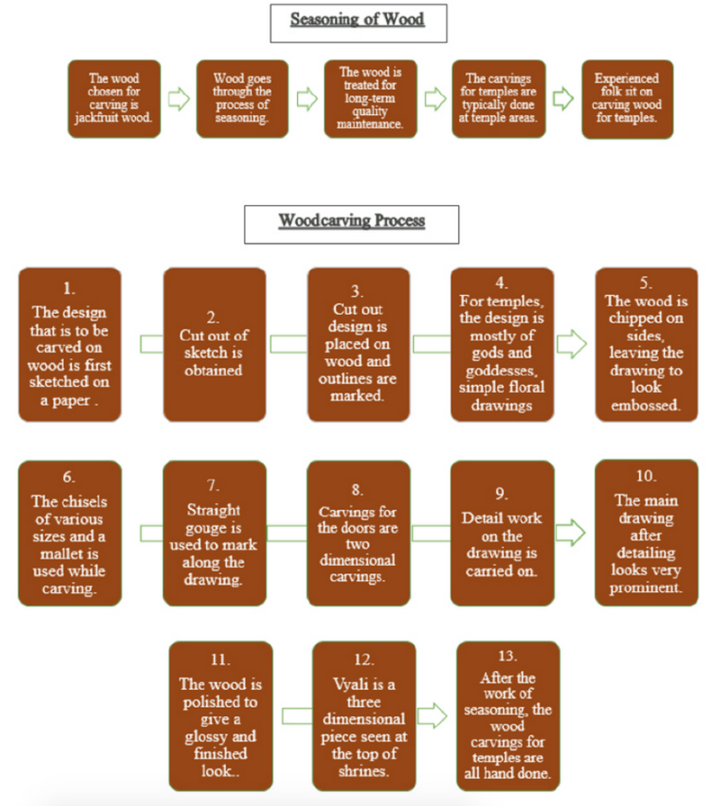 Wood Seasoning Chart