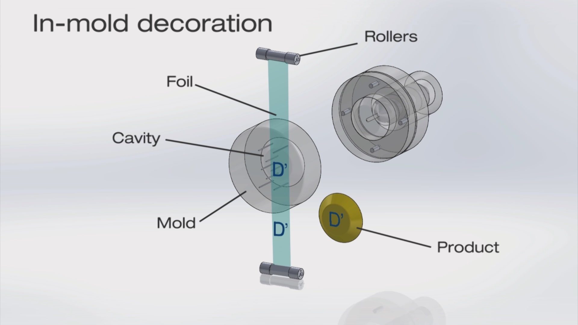 D Source In Mold Decoration During Molding Process D Source