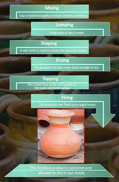 D&#39;source Making Process | Traditional Pottery Making - Agartala, Tripura | D&#39;Source Digital Online Learning Environment for Design: Courses, Resources, Case Studies, Galleries, Videos